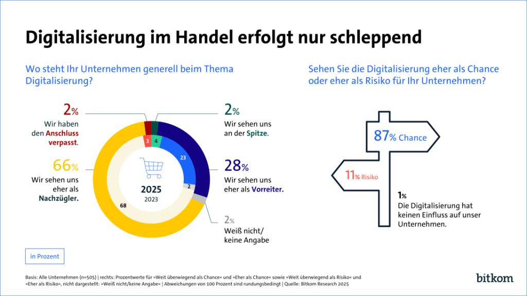 Der Handel Digitalisierung im Handel macht kaum Fortschritte